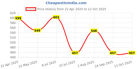 tatacliq.com Red Tape Men's Light Grey Slides red tape Price History Graph from 22 Apr 2025 to 11 Oct 2025