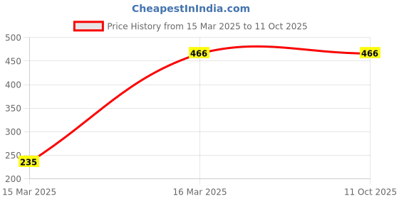 tatacliq.com Red Tape Men's Light Grey Slides red tape Price History Graph from 15 Mar 2025 to 11 Oct 2025