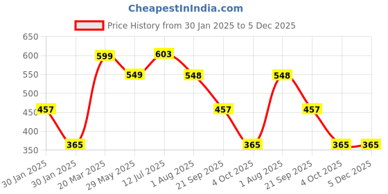 tatacliq.com Red Tape Men's Light Grey Slides red tape Price History Graph from 30 Jan 2025 to 5 Dec 2025