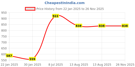 tatacliq.com Red Tape Men's Maroon Flip Flops red tape Price History Graph from 22 Jan 2025 to 26 Nov 2025