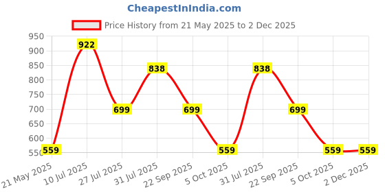 tatacliq.com Red Tape Men's Maroon Flip Flops red tape Price History Graph from 21 May 2025 to 1 Dec 2025