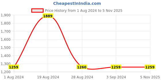 tatacliq.com Red Tape Men's Maroon Walking Shoes red tape Price History Graph from 1 Aug 2024 to 4 Nov 2025