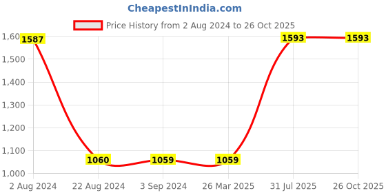 tatacliq.com Red Tape Men's Midnight Black Running Shoes red tape Price History Graph from 2 Aug 2024 to 24 Oct 2025