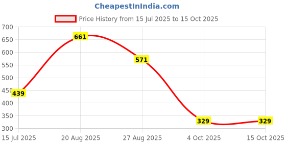 tatacliq.com Red Tape Men's Midnight Black Slides red tape Price History Graph from 15 Jul 2025 to 13 Oct 2025