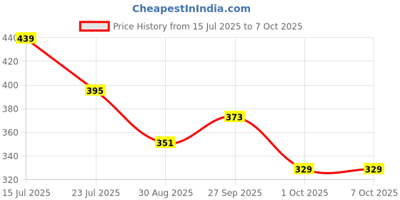tatacliq.com Red Tape Men's Midnight Black Slides red tape Price History Graph from 15 Jul 2025 to 6 Oct 2025