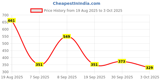 tatacliq.com Red Tape Men's Midnight Black Slides red tape Price History Graph from 19 Aug 2025 to 3 Oct 2025