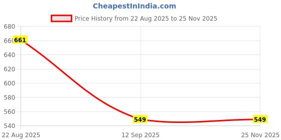 tatacliq.com Red Tape Men's Midnight Black Slides red tape Price History Graph from 22 Aug 2025 to 24 Nov 2025