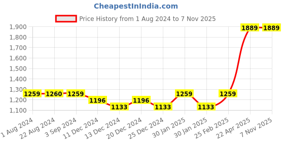 tatacliq.com Red Tape Men's Mint Green Walking Shoes red tape Price History Graph from 1 Aug 2024 to 6 Nov 2025
