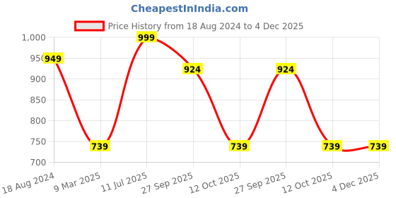 tatacliq.com Red Tape Men's Moss Green Casual Sandals red tape Price History Graph from 18 Aug 2024 to 4 Dec 2025