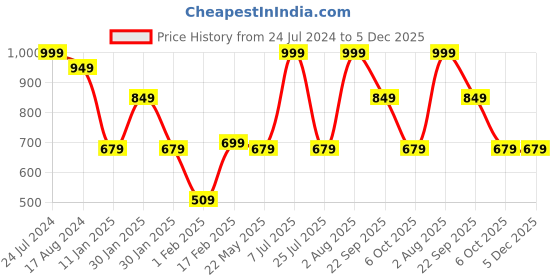 tatacliq.com Red Tape Men's Mud Brown Slip-ons Clogs red tape Price History Graph from 24 Jul 2024 to 5 Dec 2025