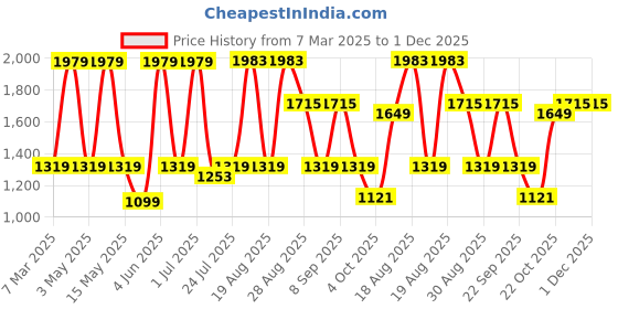 tatacliq.com Red Tape Men's Multicolor Casual Sneakers red tape Price History Graph from 7 Mar 2025 to 1 Dec 2025