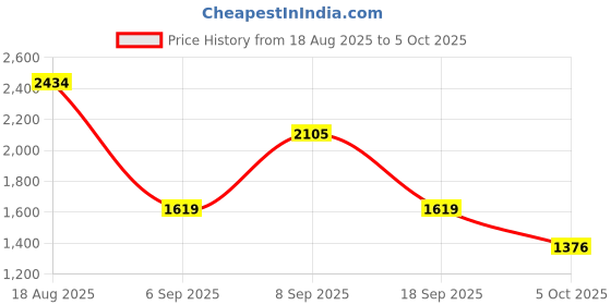 tatacliq.com Red Tape Men's Multicolor Casual Sneakers red tape Price History Graph from 18 Aug 2025 to 5 Oct 2025