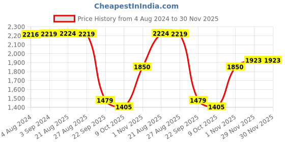 tatacliq.com Red Tape Men's Multicolor Running Shoes red tape Price History Graph from 4 Aug 2024 to 30 Nov 2025