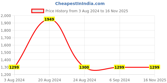 tatacliq.com Red Tape Men's Multicolor Running Shoes red tape Price History Graph from 3 Aug 2024 to 16 Nov 2025