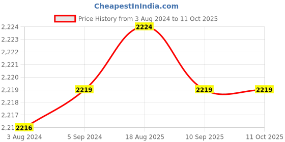 tatacliq.com Red Tape Men's Multicolor Running Shoes red tape Price History Graph from 3 Aug 2024 to 10 Oct 2025