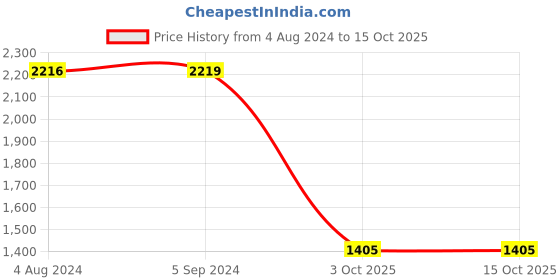 tatacliq.com Red Tape Men's Multicolor Running Shoes red tape Price History Graph from 4 Aug 2024 to 15 Oct 2025