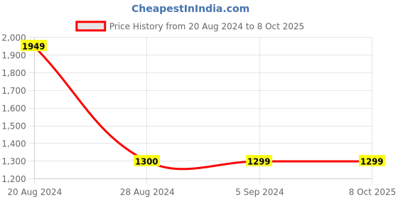 tatacliq.com Red Tape Men's Multicolor Running Shoes red tape Price History Graph from 20 Aug 2024 to 8 Oct 2025