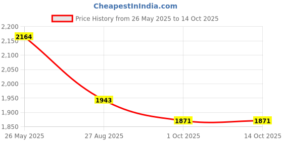 tatacliq.com Red Tape Men's Multicolored Casual Sneakers red tape Price History Graph from 26 May 2025 to 13 Oct 2025