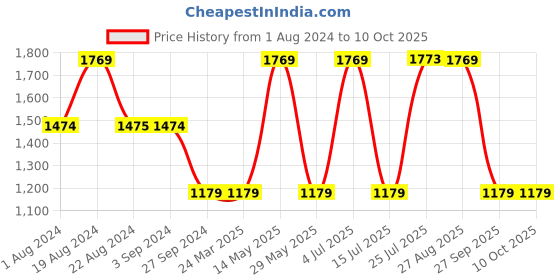 tatacliq.com Red Tape Men's Multicolored Running Shoes red tape Price History Graph from 1 Aug 2024 to 10 Oct 2025