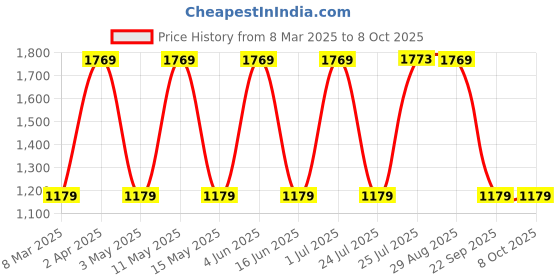 tatacliq.com Red Tape Men's Multicolored Running Shoes red tape Price History Graph from 8 Mar 2025 to 7 Oct 2025