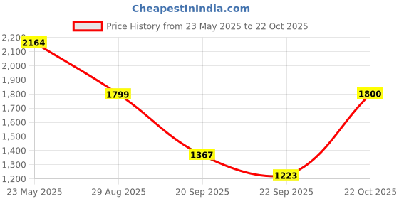 tatacliq.com Red Tape Men's Mustard Casual Sneakers red tape Price History Graph from 23 May 2025 to 22 Oct 2025