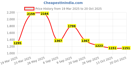tatacliq.com Red Tape Men's Mustard Casual Sneakers red tape Price History Graph from 19 Mar 2025 to 20 Oct 2025