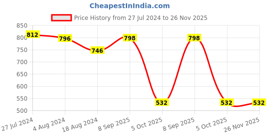 tatacliq.com Red Tape Men's Navy Back Strap Clogs red tape Price History Graph from 27 Jul 2024 to 25 Nov 2025