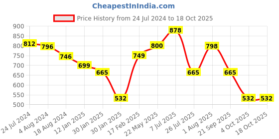 tatacliq.com Red Tape Men's Navy Back Strap Clogs red tape Price History Graph from 24 Jul 2024 to 18 Oct 2025