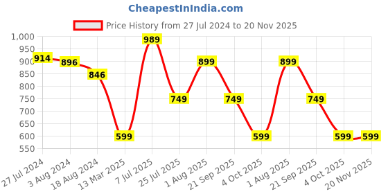 tatacliq.com Red Tape Men's Navy Back Strap Clogs red tape Price History Graph from 27 Jul 2024 to 20 Nov 2025