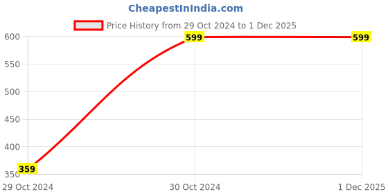 tatacliq.com Red Tape Men's Navy Back Strap Clogs red tape Price History Graph from 29 Oct 2024 to 30 Nov 2025