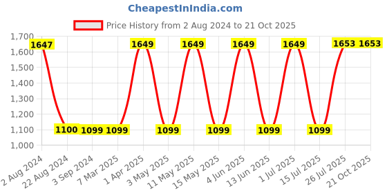 tatacliq.com Red Tape Men's Navy Casual Sneakers red tape Price History Graph from 2 Aug 2024 to 21 Oct 2025
