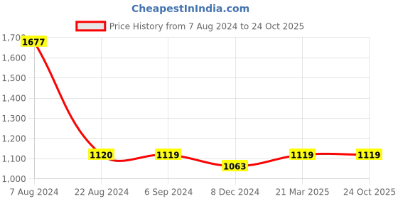 tatacliq.com Red Tape Men's Navy Casual Sneakers red tape Price History Graph from 7 Aug 2024 to 22 Oct 2025