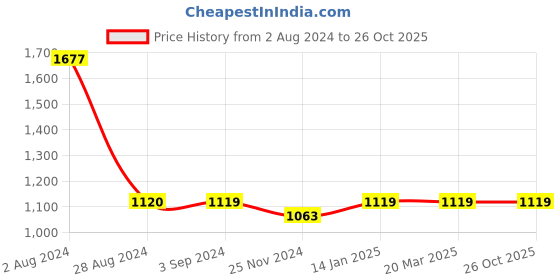 tatacliq.com Red Tape Men's Navy Casual Sneakers red tape Price History Graph from 2 Aug 2024 to 26 Oct 2025