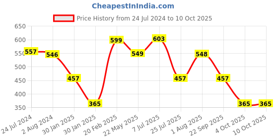 tatacliq.com Red Tape Men's Navy Flip Flops red tape Price History Graph from 24 Jul 2024 to 10 Oct 2025