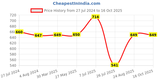 tatacliq.com Red Tape Men's Navy Flip Flops red tape Price History Graph from 27 Jul 2024 to 16 Oct 2025