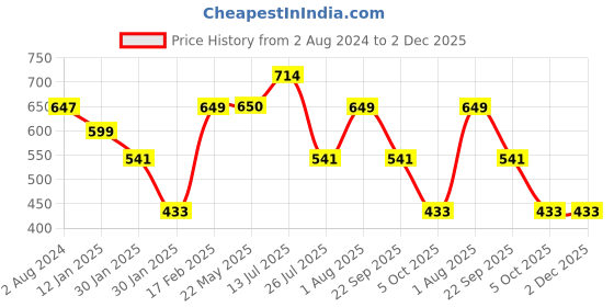 tatacliq.com Red Tape Men's Navy Flip Flops red tape Price History Graph from 2 Aug 2024 to 2 Dec 2025