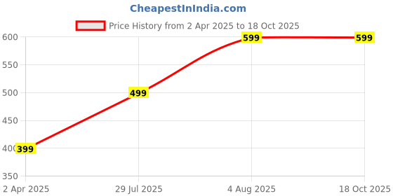 tatacliq.com Red Tape Men's Navy Flip Flops red tape Price History Graph from 2 Apr 2025 to 17 Oct 2025