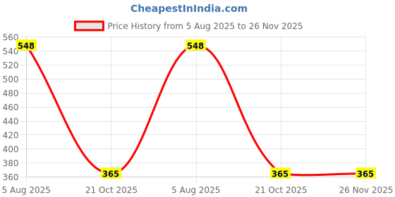 tatacliq.com Red Tape Men's Navy Flip Flops red tape Price History Graph from 5 Aug 2025 to 26 Nov 2025