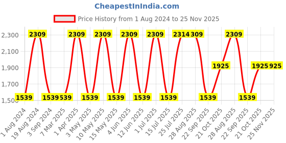 tatacliq.com Red Tape Men's Navy Running Shoes red tape Price History Graph from 1 Aug 2024 to 25 Nov 2025