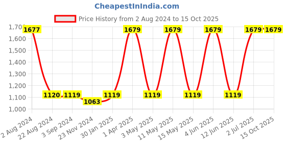 tatacliq.com Red Tape Men's Navy Running Shoes red tape Price History Graph from 2 Aug 2024 to 14 Oct 2025