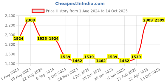 tatacliq.com Red Tape Men's Navy Running Shoes red tape Price History Graph from 1 Aug 2024 to 13 Oct 2025