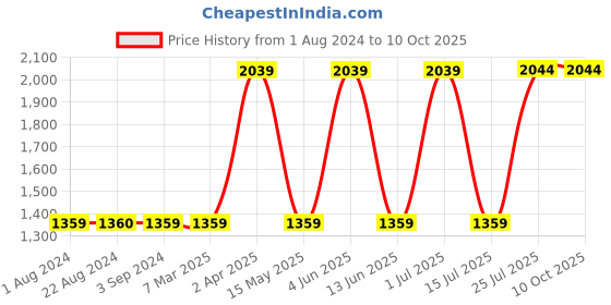 tatacliq.com Red Tape Men's Navy Running Shoes red tape Price History Graph from 1 Aug 2024 to 9 Oct 2025