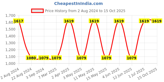 tatacliq.com Red Tape Men's Navy Running Shoes red tape Price History Graph from 2 Aug 2024 to 14 Oct 2025