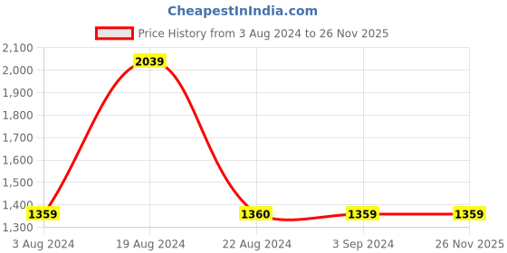 tatacliq.com Red Tape Men's Navy Running Shoes red tape Price History Graph from 3 Aug 2024 to 26 Nov 2025