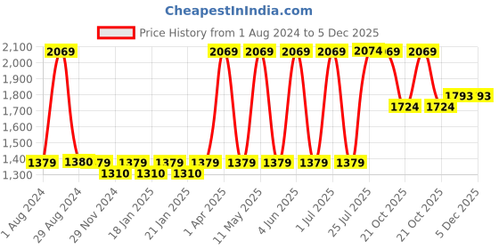 tatacliq.com Red Tape Men's Navy Running Shoes red tape Price History Graph from 1 Aug 2024 to 4 Dec 2025