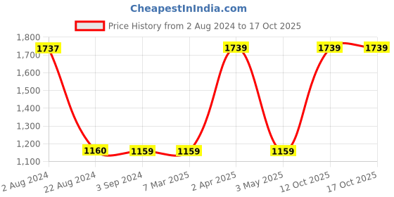 tatacliq.com Red Tape Men's Navy Running Shoes red tape Price History Graph from 2 Aug 2024 to 16 Oct 2025