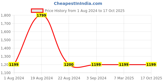 tatacliq.com Red Tape Men's Navy Running Shoes red tape Price History Graph from 1 Aug 2024 to 16 Oct 2025