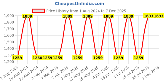 tatacliq.com Red Tape Men's Navy Running Shoes red tape Price History Graph from 1 Aug 2024 to 6 Dec 2025
