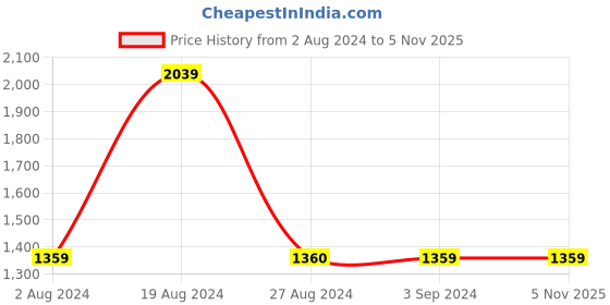 tatacliq.com Red Tape Men's Navy Running Shoes red tape Price History Graph from 2 Aug 2024 to 4 Nov 2025