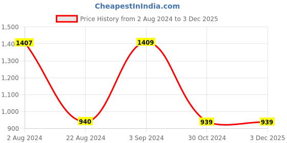 tatacliq.com Red Tape Men's Navy Running Shoes red tape Price History Graph from 2 Aug 2024 to 2 Dec 2025